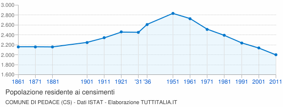 Grafico andamento storico popolazione Comune di Pedace (CS)