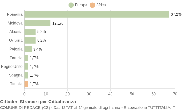 Grafico cittadinanza stranieri - Pedace 2016