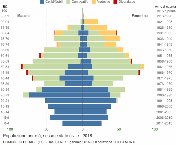 Grafico Popolazione per età, sesso e stato civile Comune di Pedace (CS)