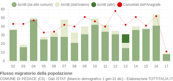 Flussi migratori della popolazione Comune di Pedace (CS)