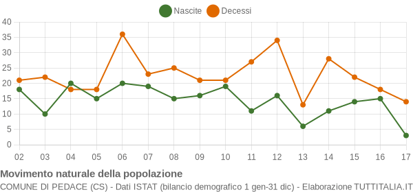 Grafico movimento naturale della popolazione Comune di Pedace (CS)