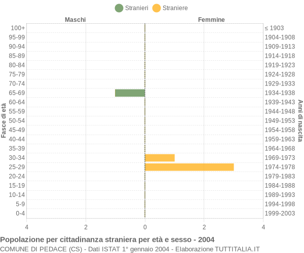 Grafico cittadini stranieri - Pedace 2004