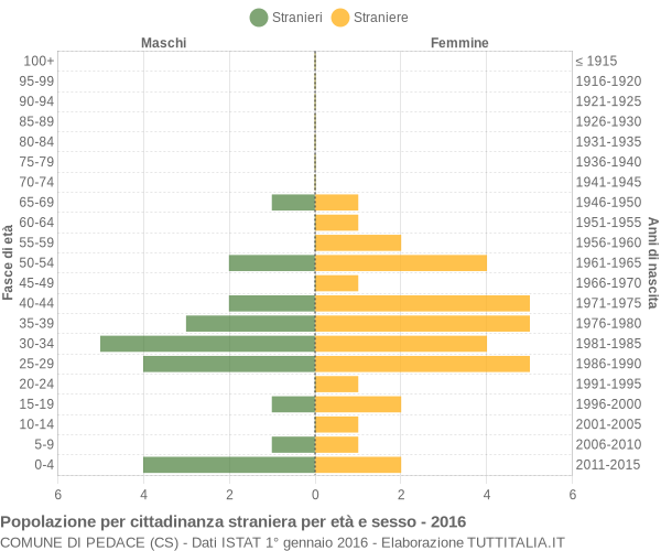 Grafico cittadini stranieri - Pedace 2016