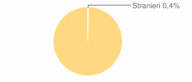 Percentuale cittadini stranieri Comune di Pedace (CS)