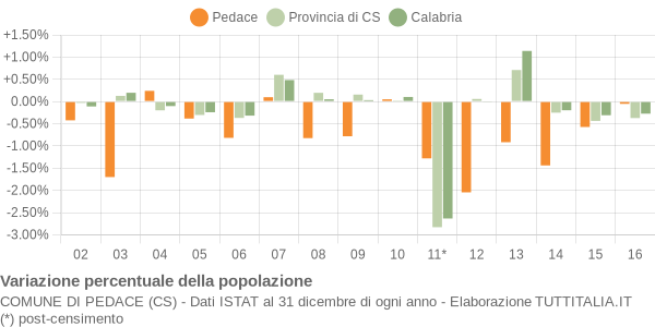 Variazione percentuale della popolazione Comune di Pedace (CS)