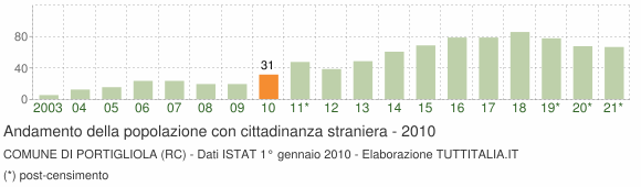 Grafico andamento popolazione stranieri Comune di Portigliola (RC)