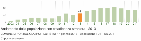 Grafico andamento popolazione stranieri Comune di Portigliola (RC)