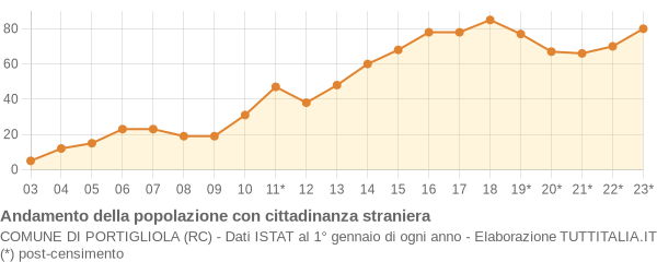 Andamento popolazione stranieri Comune di Portigliola (RC)