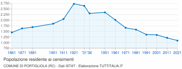 Grafico andamento storico popolazione Comune di Portigliola (RC)