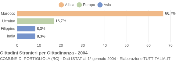 Grafico cittadinanza stranieri - Portigliola 2004