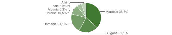 Grafico cittadinanza stranieri - Portigliola 2009