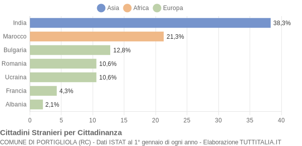 Grafico cittadinanza stranieri - Portigliola 2011