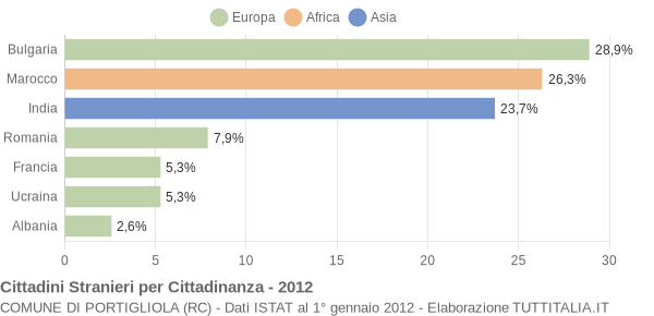 Grafico cittadinanza stranieri - Portigliola 2012