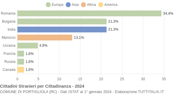 Grafico cittadinanza stranieri - Portigliola 2024