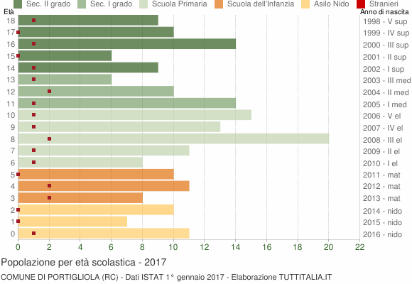 Grafico Popolazione in età scolastica - Portigliola 2017