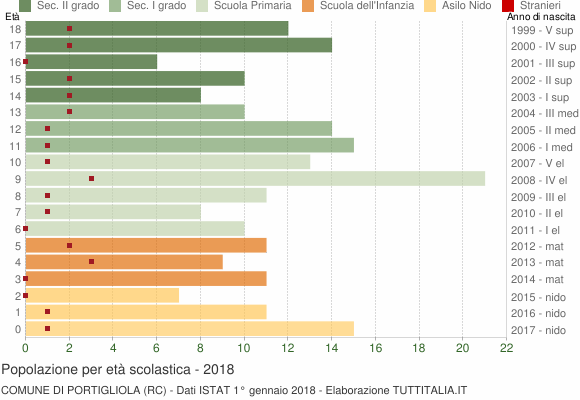 Grafico Popolazione in età scolastica - Portigliola 2018