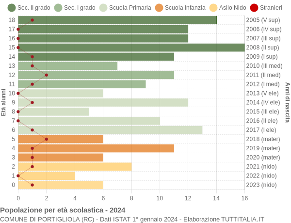 Grafico Popolazione in età scolastica - Portigliola 2024