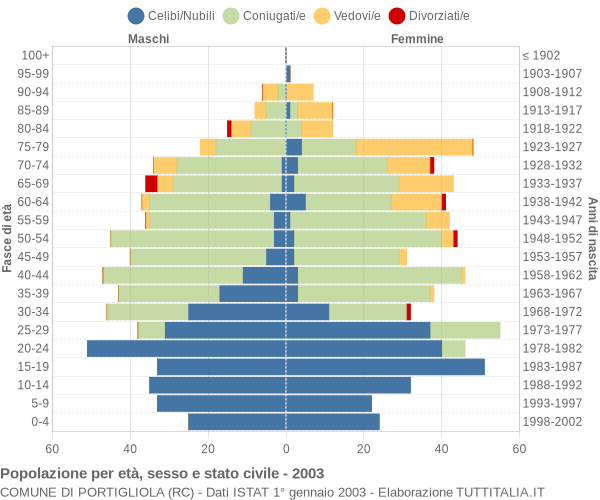 Grafico Popolazione per età, sesso e stato civile Comune di Portigliola (RC)