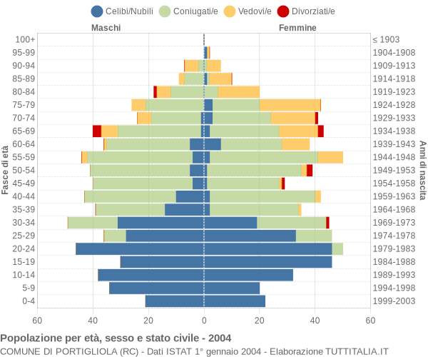 Grafico Popolazione per età, sesso e stato civile Comune di Portigliola (RC)