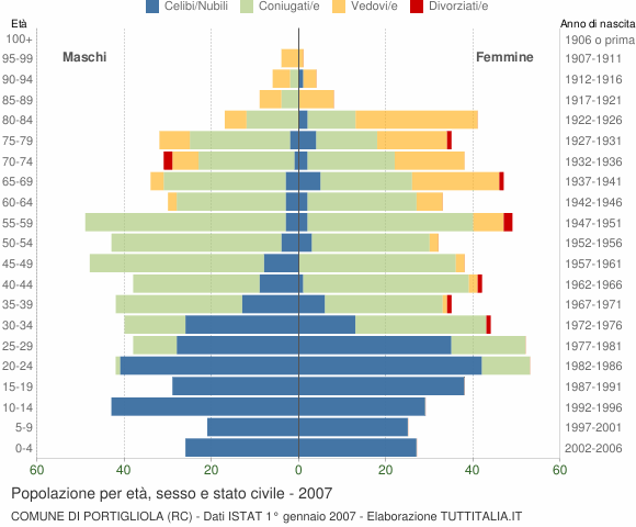 Grafico Popolazione per età, sesso e stato civile Comune di Portigliola (RC)