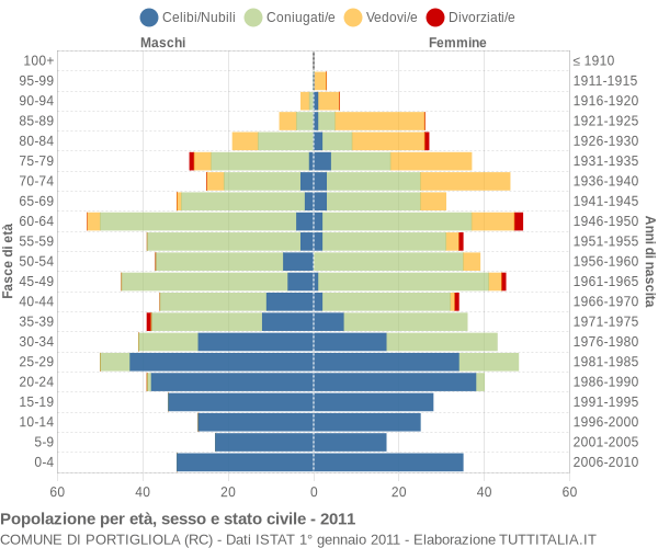 Grafico Popolazione per età, sesso e stato civile Comune di Portigliola (RC)