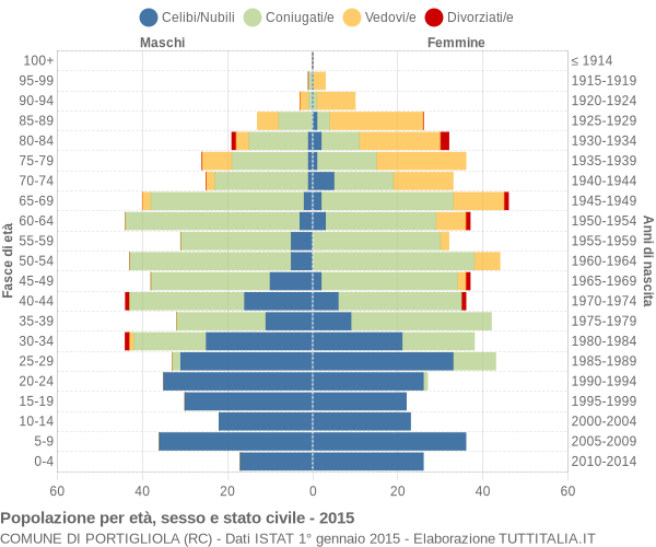 Grafico Popolazione per età, sesso e stato civile Comune di Portigliola (RC)