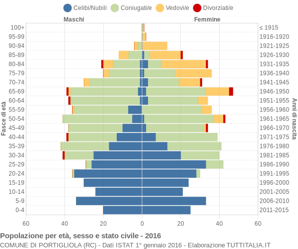 Grafico Popolazione per età, sesso e stato civile Comune di Portigliola (RC)