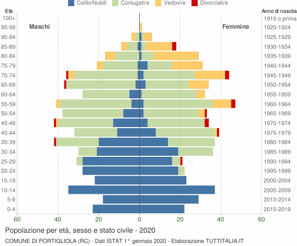 Grafico Popolazione per età, sesso e stato civile Comune di Portigliola (RC)