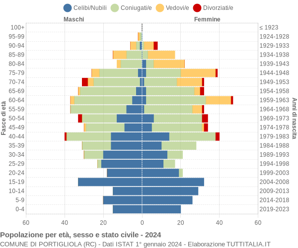 Grafico Popolazione per età, sesso e stato civile Comune di Portigliola (RC)