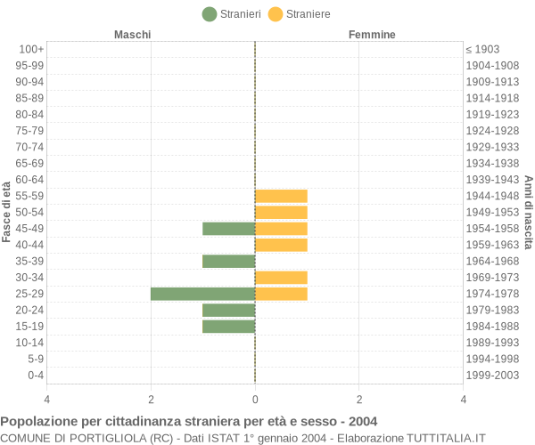 Grafico cittadini stranieri - Portigliola 2004