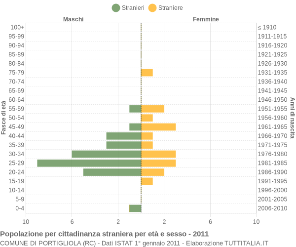 Grafico cittadini stranieri - Portigliola 2011