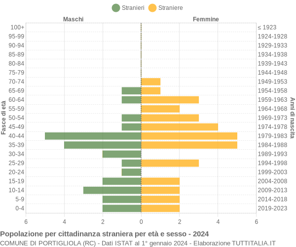 Grafico cittadini stranieri - Portigliola 2024