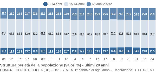 Grafico struttura della popolazione Comune di Portigliola (RC)