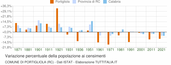 Grafico variazione percentuale della popolazione Comune di Portigliola (RC)