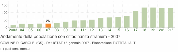 Grafico andamento popolazione stranieri Comune di Carolei (CS)