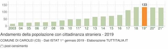 Grafico andamento popolazione stranieri Comune di Carolei (CS)