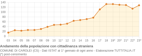 Andamento popolazione stranieri Comune di Carolei (CS)