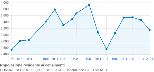 Grafico andamento storico popolazione Comune di Carolei (CS)