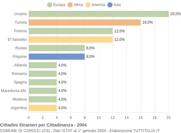 Grafico cittadinanza stranieri - Carolei 2004