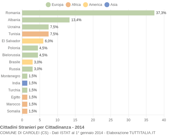 Grafico cittadinanza stranieri - Carolei 2014