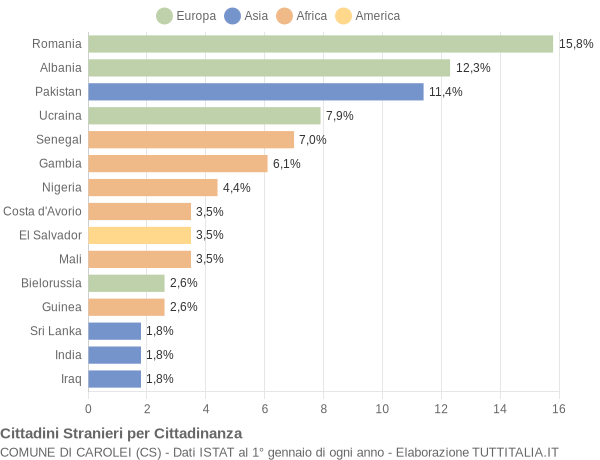 Grafico cittadinanza stranieri - Carolei 2022