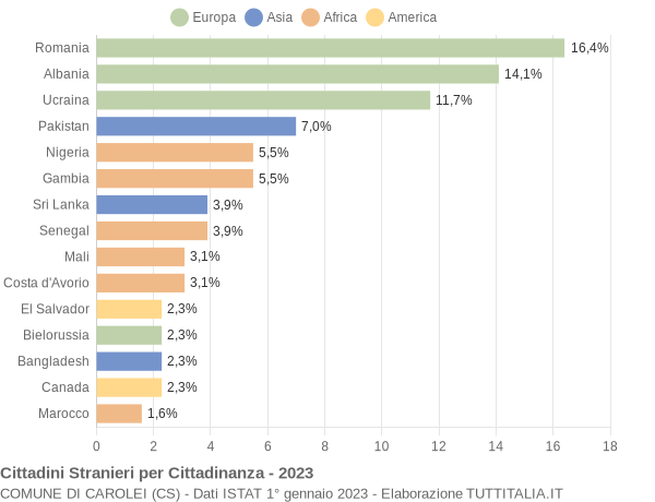 Grafico cittadinanza stranieri - Carolei 2023