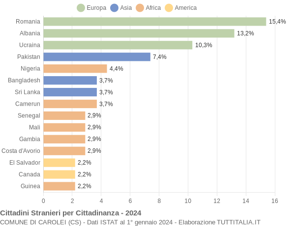 Grafico cittadinanza stranieri - Carolei 2024