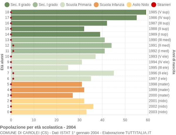 Grafico Popolazione in età scolastica - Carolei 2004