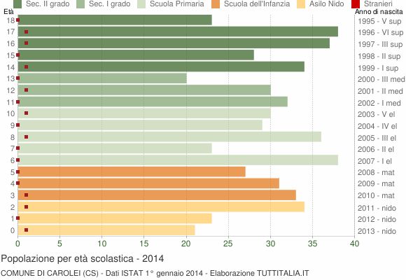 Grafico Popolazione in età scolastica - Carolei 2014