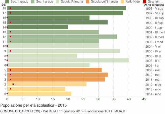 Grafico Popolazione in età scolastica - Carolei 2015