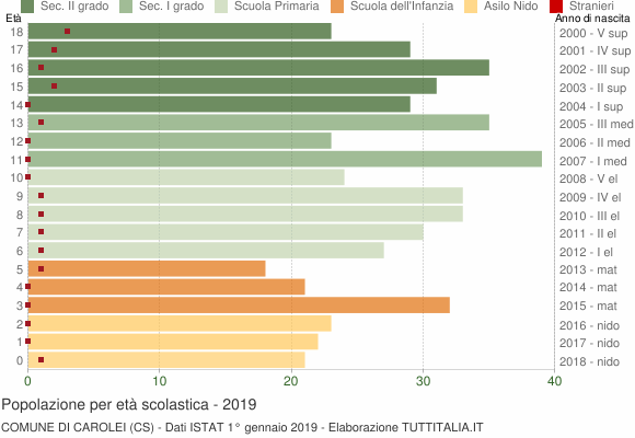 Grafico Popolazione in età scolastica - Carolei 2019