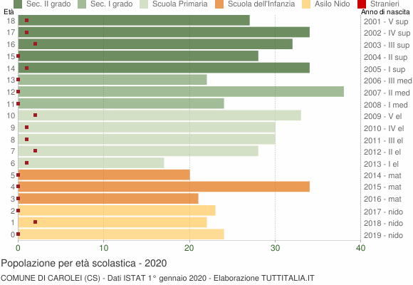 Grafico Popolazione in età scolastica - Carolei 2020