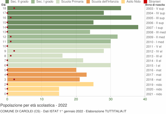 Grafico Popolazione in età scolastica - Carolei 2022