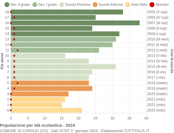 Grafico Popolazione in età scolastica - Carolei 2024